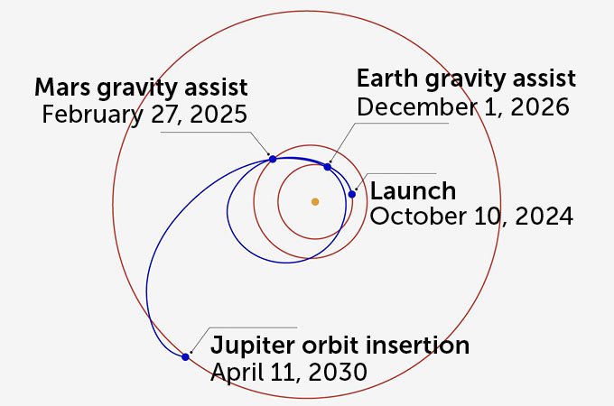 Diagram showing ⁣Europa Clipper's looping‌ path to Jupiter's orbit