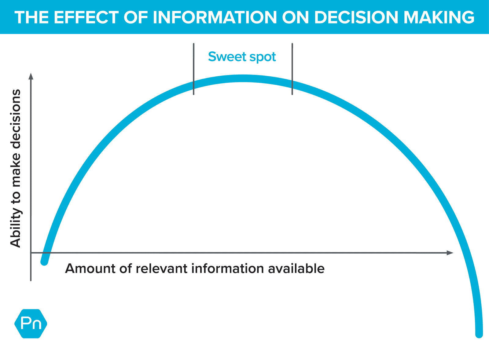 A ⁤graph ‍showing‌ 'The‍ Effect of Information on Decision Making' with ⁢an ‌inverted ‌U-shaped curve. The x-axis shows 'Amount of‌ relevant <a href=