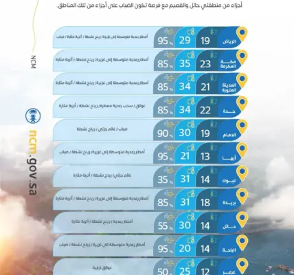 الطقس الرياض — SA news